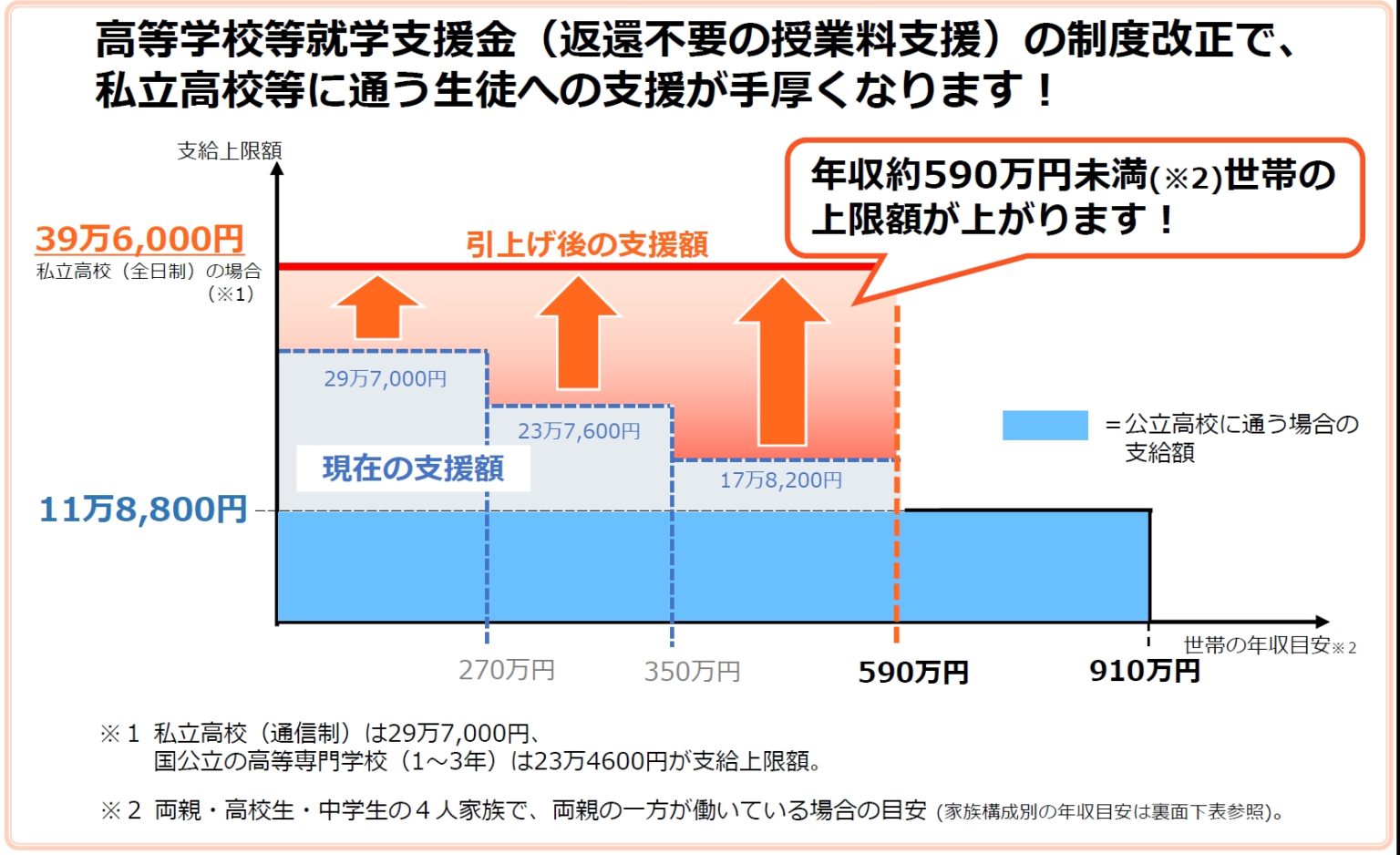 2020年4月からの「私立高校授業料無償化」をわかりやすく 鳥居麗子FP事務所 2020年4月からの「私立高校授業料無償化」をわかりやすく 鳥居麗子FP事務所